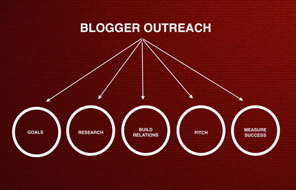 Blogger Outreach