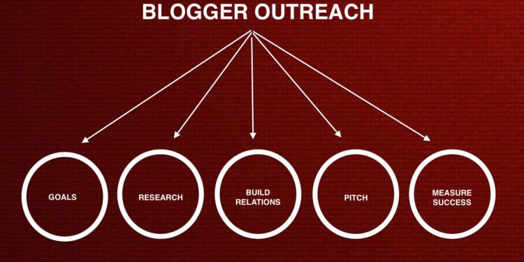 Blogger Outreach